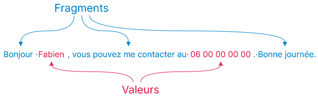 diagramme illustrant la séparation entre fragments et valeurs